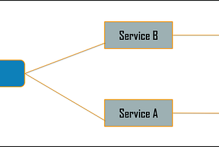 Design Patterns for Microservices.