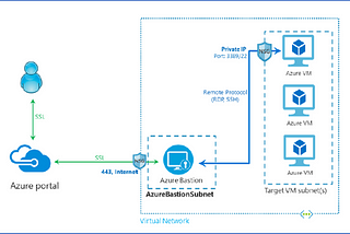 Azure Bastion Deployment — Allow Access to Virtual Machines without exposing SSH/RDP Port