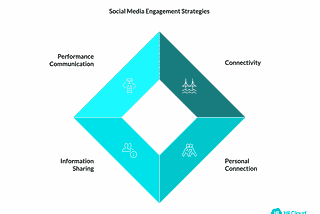 7 Employee Engagement Ideas Using Social Media