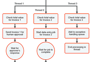 UiPath Asynchronous Processing