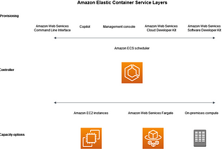 Amazon Elastic Container Service