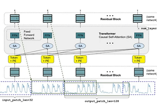 Showcasing the Future of Time Series Forecasting with Foundation Models