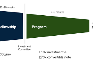 Funding you to find a cofounder