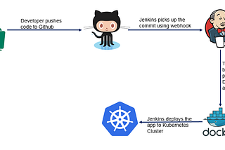 Dynamic Clustering In Jenkins with docker, Kubernetes..