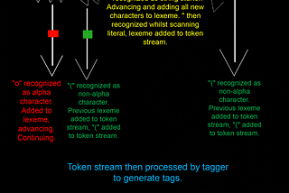 How to lex for beginners