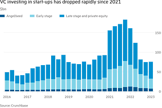 What happens to profitable companies when VC funding runs out?