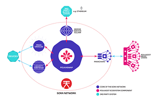 Introduzione alla SORA Network Parachain per Polkaswap