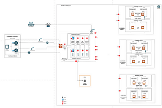 Oracle Cloud and PANW VM Series Firewall Network Design