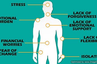 TYPES OF ‘PAIN’ RELATED TO EMOTIONAL STATES