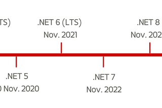 Microsoft .NET 6: Top 10 New Features