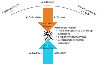 Research Note: AI, Society, and the Changing Nature of Work