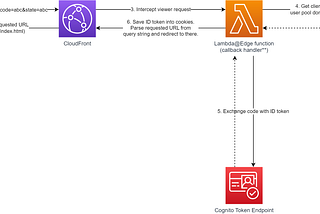 Solution diagram represents the login flow