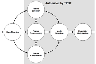 Learn to use TPOT: An AutoML Tool