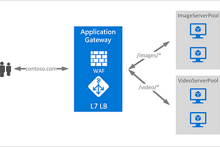 Azure — Difference between Azure Load Balancer and Application Gateway