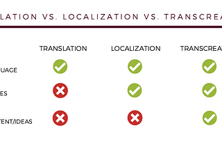 Translation, Localization, and Transcreation: Understanding the Key Differences