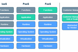 Make your existing solution tastier with serverless salt: NoOps