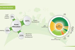 Token Distribution, Sales, and Supply