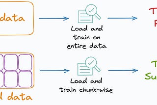 Optimizing Scikit-Learn Models for Large Datasets and Deployment: Unveiling Incremental Learning…