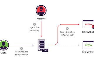 What is DNS Spoofing or DNS Cache poisoning ?