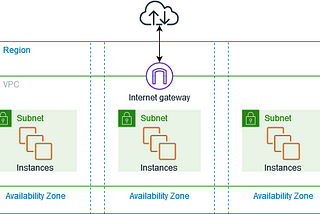 Complete Guide on AWS VPC Creation