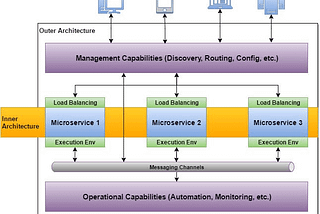 Enterprise Microservices Design [Part 2: Inner Architecture Zone]