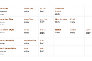 CSS text-decoration family (not just for underlining links)