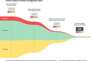 The global COVID-19 diagnostics pipeline in 3 graphics