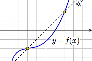 Fixpoints in Haskell