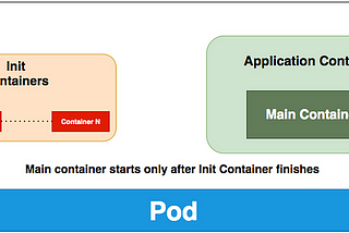 Init Containers in Kubernetes