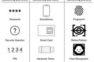 Understanding Authentication: Types and Factors