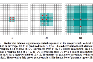 Dilated Convolutions ( Deep Learning)