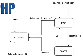 Circuit Breaker in Laravel (Microservices)