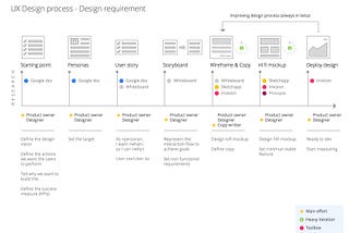 Cómo montar un proceso de diseño de producto (del requerimiento al código).