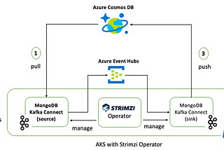 Tutorial: Data pipeline using MongoDB and Kafka Connect on Kubernetes