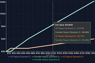 Startup founders: Confused by the term sheet offered by your VC?