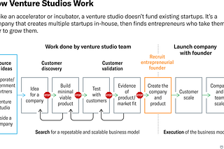 Venture Studio: A game changer or just another fad? (Part1)