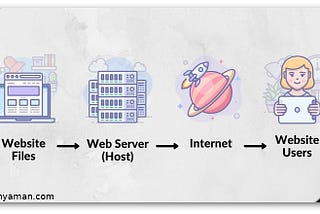 Domain nedir ? domain nasıl alınır ? yeni başlayanlar için domain hakkında tüm bilgiler