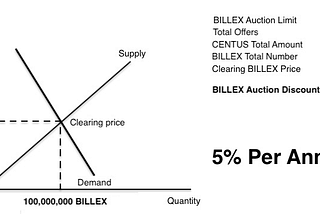 Discount BILLEX / CENTUS auction results for 06–08th May 2021