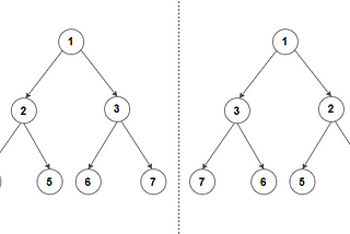 Mirror Of Binary Tree Problem