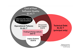 The Annual Cost of Technical Debt: $1.52 Trillion