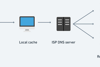 What happens from typing in a URL to displaying a website? (Part 1 — DNS cache and DNS lookup)