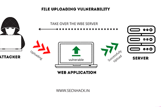 File Uploading Vulnerabilities: How To Attack The System Using By-Pass