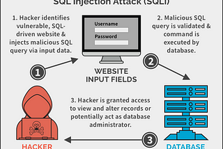 Understanding SQL Injection: A Threat to Database Security