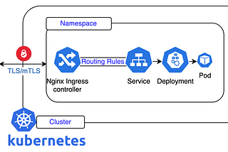 Mutual TLS Over a Kubernetes Nginx Ingress Controller