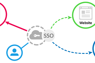 Understanding Single Sign-On (SSO)