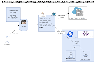 How to Deploy Spring Boot App into AKS cluster using Jenkins Pipeline and Kubectl CLI Plugin |…