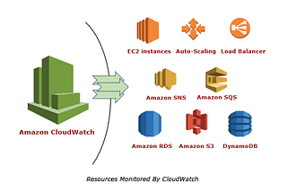 Using Cloudwatch Alarms Monitor AWS Resources