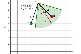 The Geometry of the Dot Product