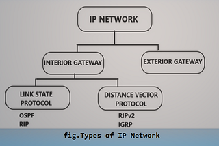 How OSPF (Open Short Path First) Routing Protocol implemented using Dijkastra Algorithm behind the…