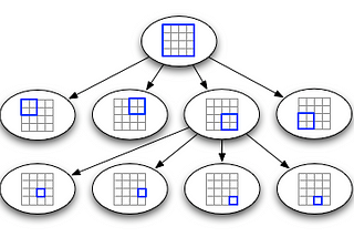 Analisando algoritmos: QuadTree